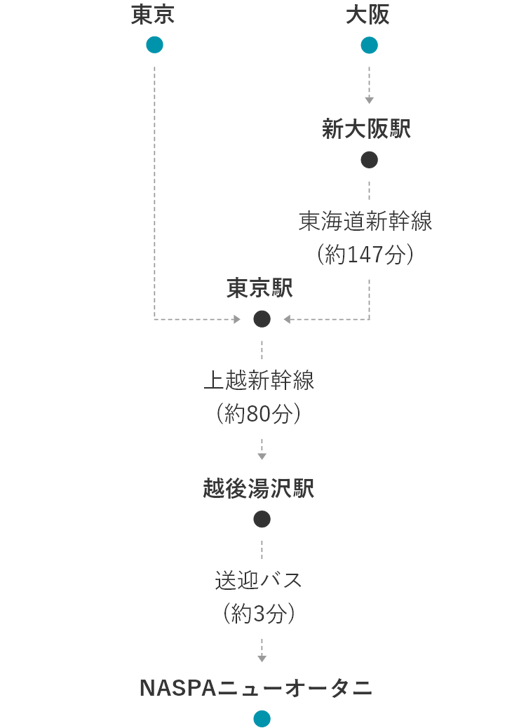 東京から　東京駅 → 上越新幹線（約80分）→ 越後湯沢駅 → 送迎バス（約3分） → NASPAニューオータニ／大阪から　新大阪駅 → 東海道新幹線（約147分） → 東京駅 → 上越新幹線（約80分）→ 越後湯沢駅 → 送迎バス（約3分） → NASPAニューオータニ