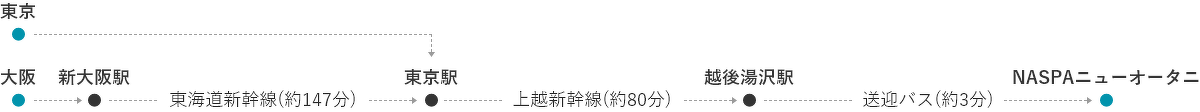 東京から　東京駅 → 上越新幹線（約80分）→ 越後湯沢駅 → 送迎バス（約3分） → NASPAニューオータニ／大阪から　新大阪駅 → 東海道新幹線（約147分） → 東京駅 → 上越新幹線（約80分）→ 越後湯沢駅 → 送迎バス（約3分） → NASPAニューオータニ