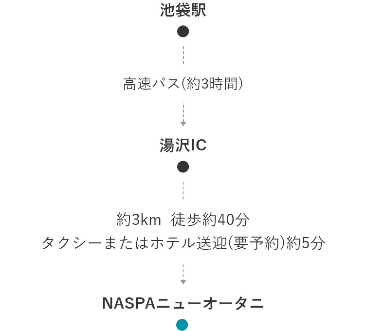 池袋駅→高速バス（約3時間）→湯沢IC→約3km 徒歩約40分 タクシーまたはホテル送迎（要予約）約5分→NASPAニューオータニ