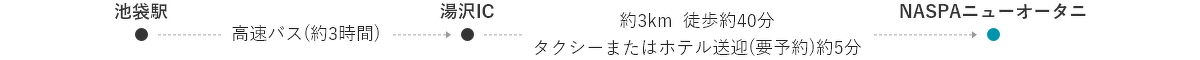 池袋駅→高速バス（約3時間）→湯沢IC→約3km 徒歩約40分 タクシーまたはホテル送迎（要予約）約5分→NASPAニューオータニ