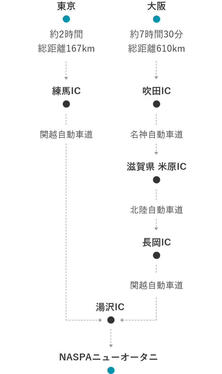 東京から（約2時間　距離167km） 練馬IC →（関越自動車道）→ 湯沢IC／大阪から（約7時間30分　距離610km） 吹田IC →（名神自動車道）→ 滋賀県 米原IC →（北陸自動車道）→ 長岡IC →（関越自動車道）→ 湯沢IC