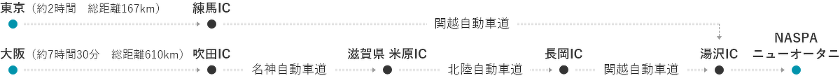 東京から（約2時間　距離167km） 練馬IC →（関越自動車道）→ 湯沢IC／大阪から（約7時間30分　距離610km） 吹田IC →（名神自動車道）→ 滋賀県 米原IC →（北陸自動車道）→ 長岡IC →（関越自動車道）→ 湯沢IC