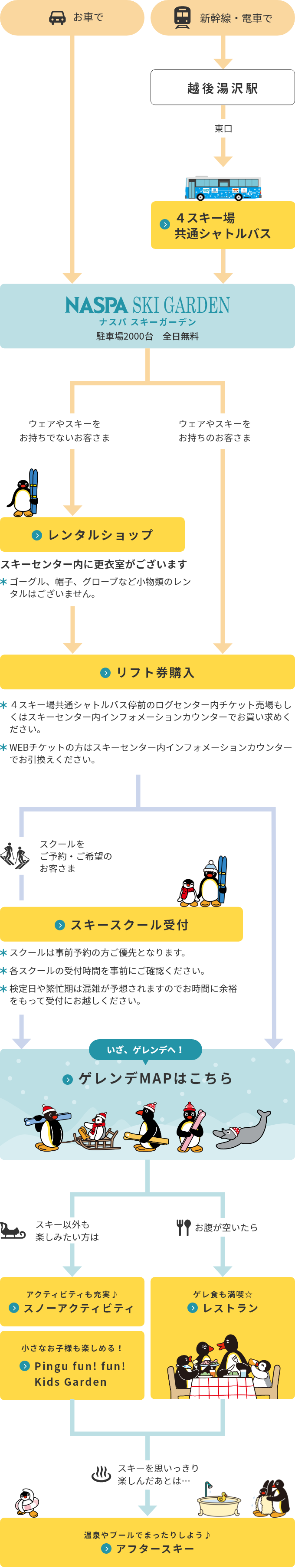 NASPAスキーガーデンを日帰りでご利用のお客様向けのフローチャート