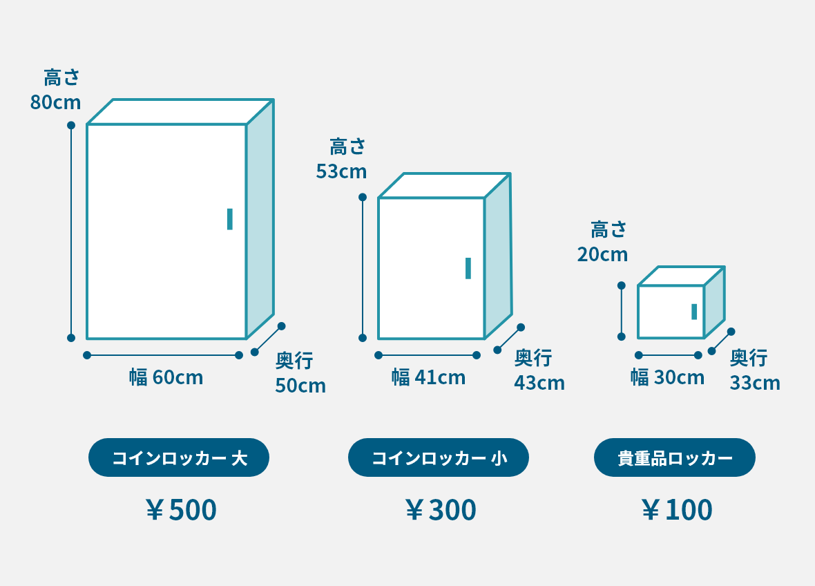コインロッカーのサイズイメージ図です。コインロッカー大は500円。コインロッカー小は300円。貴重品ロッカーは100円でご利用いただけます。